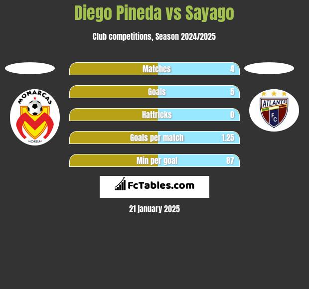 Diego Pineda vs Sayago h2h player stats