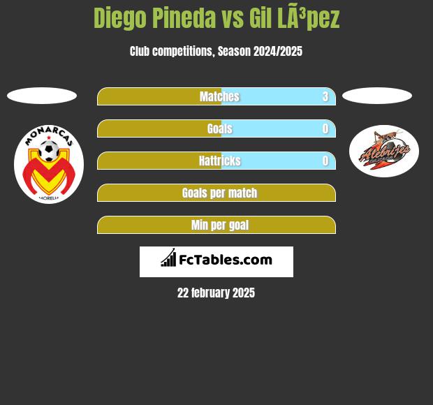 Diego Pineda vs Gil LÃ³pez h2h player stats