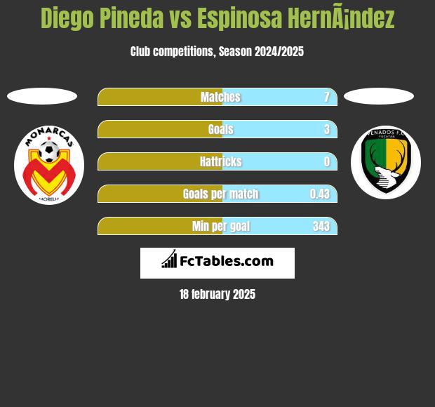 Diego Pineda vs Espinosa HernÃ¡ndez h2h player stats