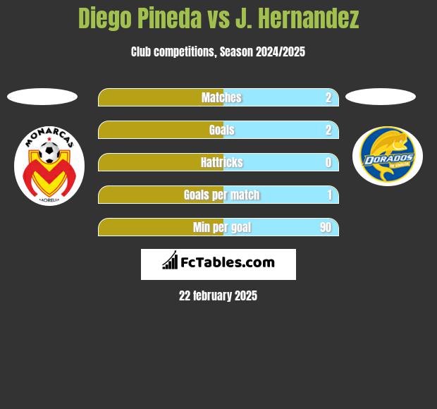 Diego Pineda vs J. Hernandez h2h player stats