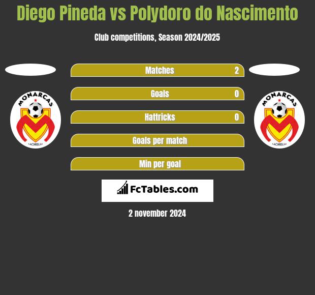 Diego Pineda vs Polydoro do Nascimento h2h player stats