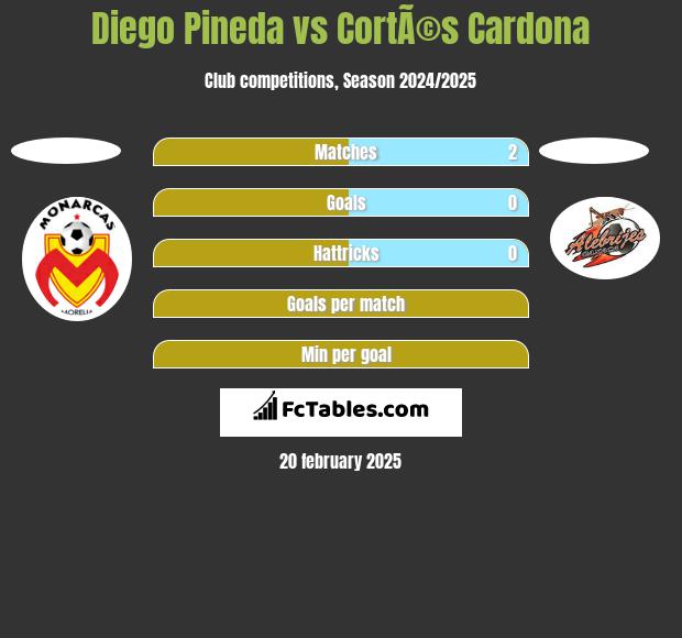 Diego Pineda vs CortÃ©s Cardona h2h player stats