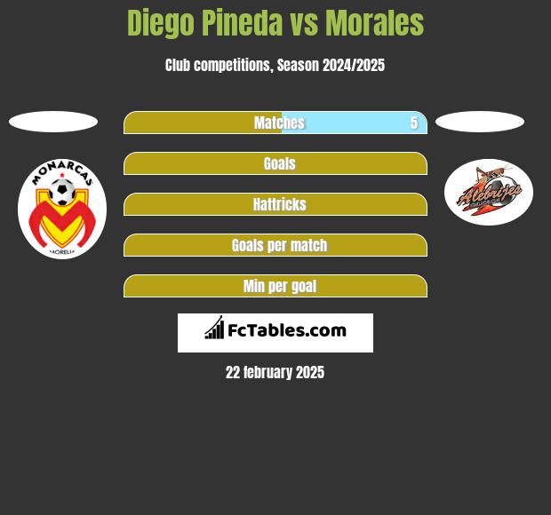 Diego Pineda vs Morales h2h player stats