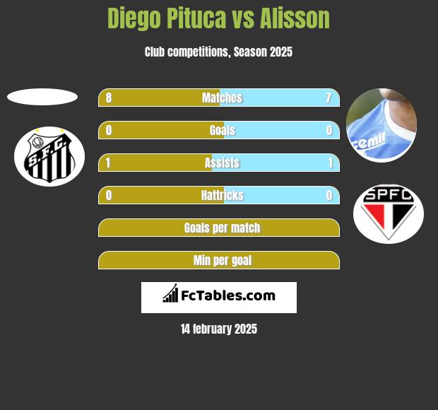 Diego Pituca vs Alisson h2h player stats