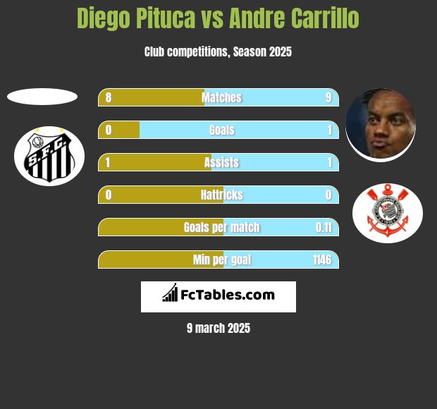 Diego Pituca vs Andre Carrillo h2h player stats