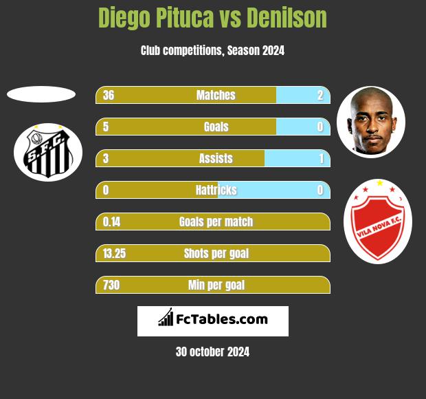 Diego Pituca vs Denilson h2h player stats