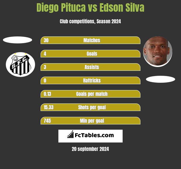 Diego Pituca vs Edson Silva h2h player stats