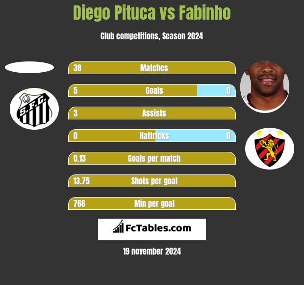 Diego Pituca vs Fabinho h2h player stats