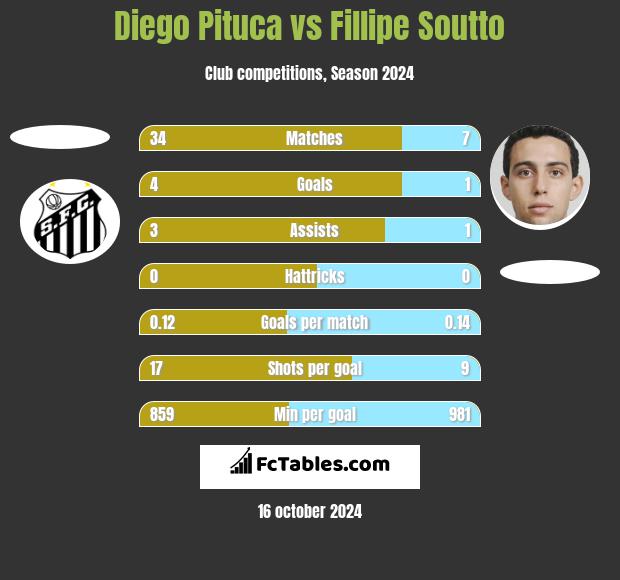 Diego Pituca vs Fillipe Soutto h2h player stats