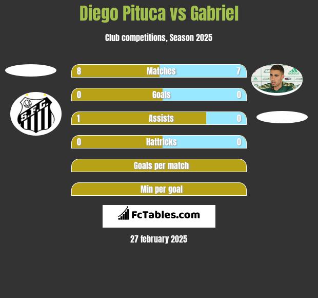 Diego Pituca vs Gabriel h2h player stats