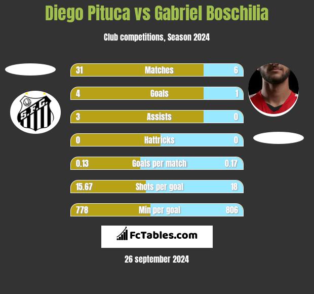 Diego Pituca vs Gabriel Boschilia h2h player stats