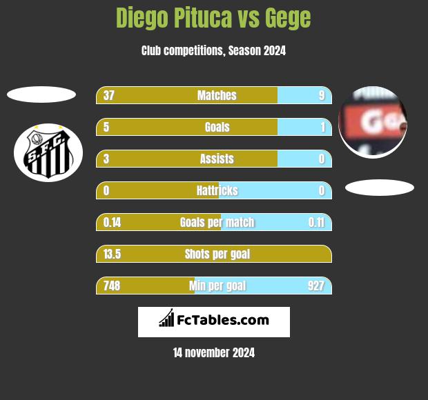 Diego Pituca vs Gege h2h player stats