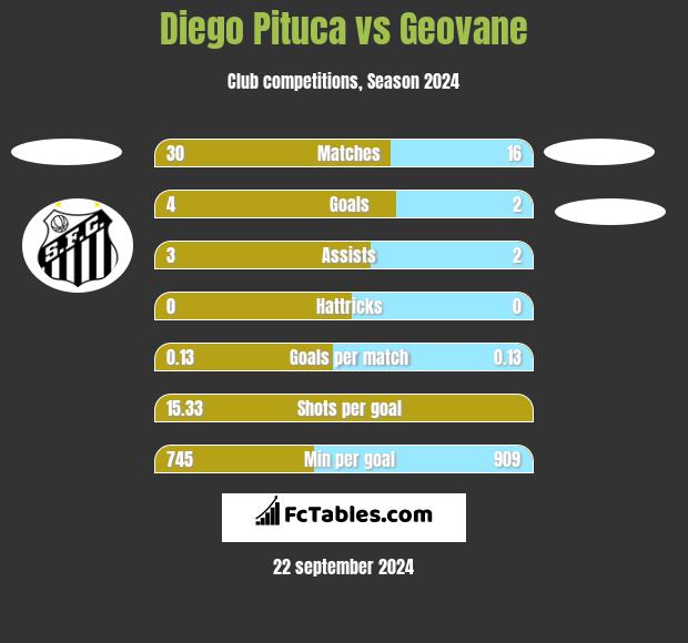 Diego Pituca vs Geovane h2h player stats