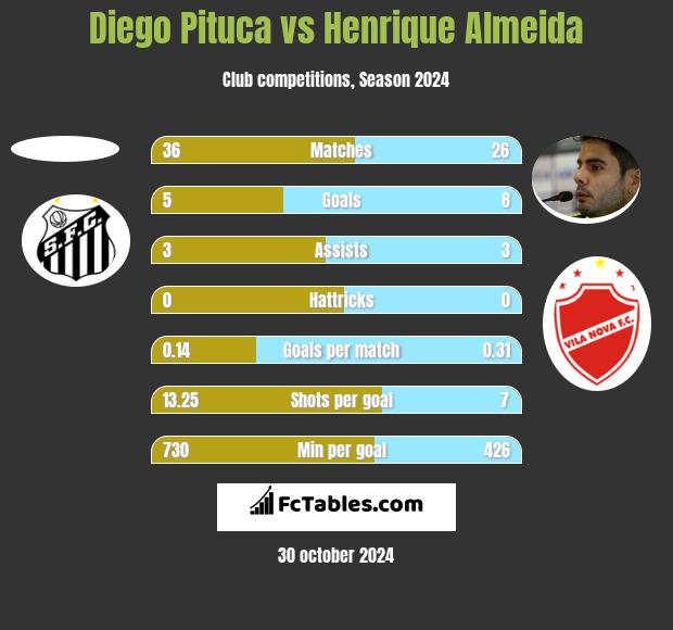 Diego Pituca vs Henrique Almeida h2h player stats