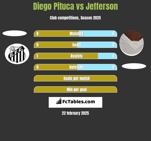 Diego Pituca vs Jefferson h2h player stats