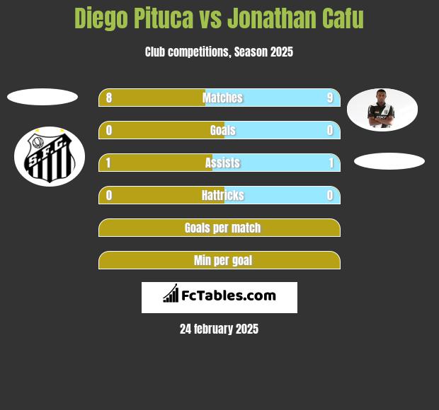 Diego Pituca vs Jonathan Cafu h2h player stats