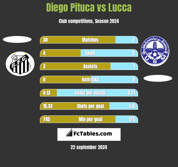 Diego Pituca vs Lucca h2h player stats