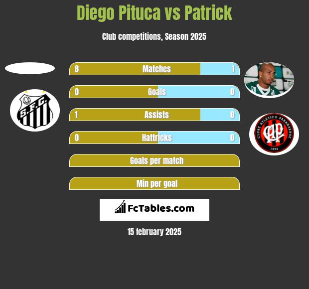 Diego Pituca vs Patrick h2h player stats