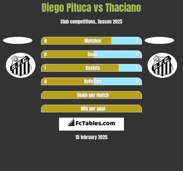 Diego Pituca vs Thaciano h2h player stats