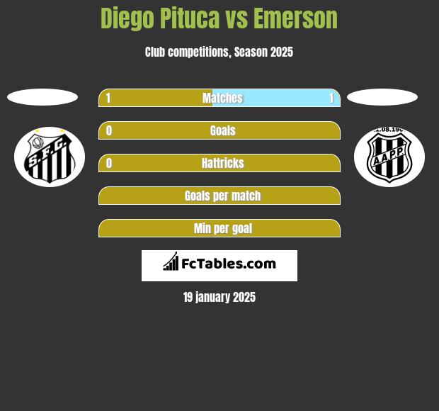 Diego Pituca vs Emerson h2h player stats