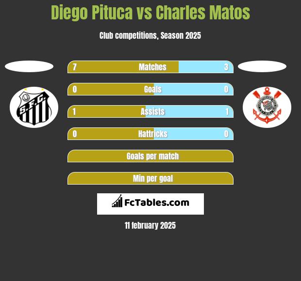 Diego Pituca vs Charles Matos h2h player stats