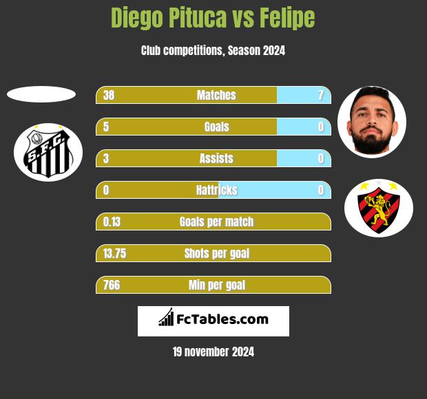 Diego Pituca vs Felipe h2h player stats