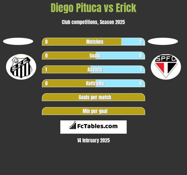 Diego Pituca vs Erick h2h player stats