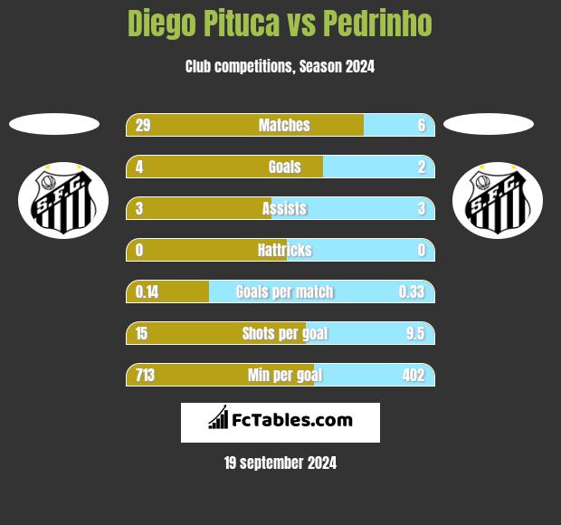 Diego Pituca vs Pedrinho h2h player stats