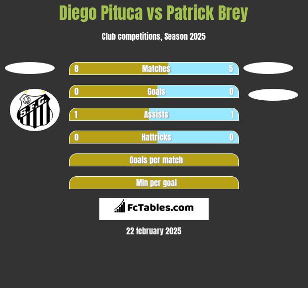 Diego Pituca vs Patrick Brey h2h player stats