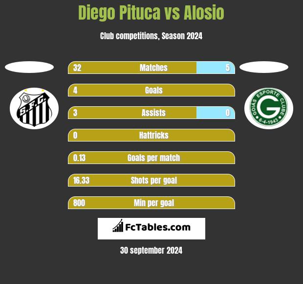 Diego Pituca vs Alosio h2h player stats