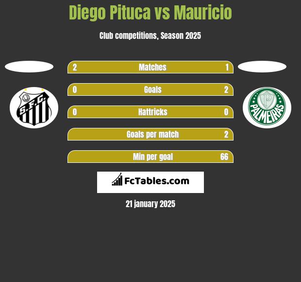 Diego Pituca vs Mauricio h2h player stats