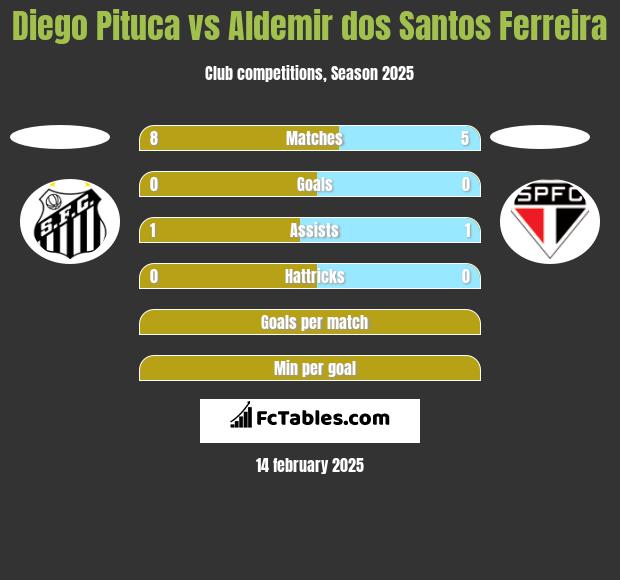 Diego Pituca vs Aldemir dos Santos Ferreira h2h player stats