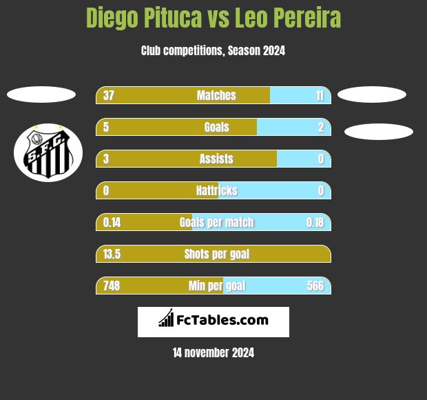 Diego Pituca vs Leo Pereira h2h player stats