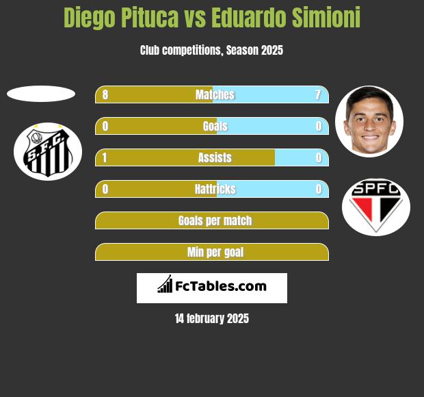 Diego Pituca vs Eduardo Simioni h2h player stats