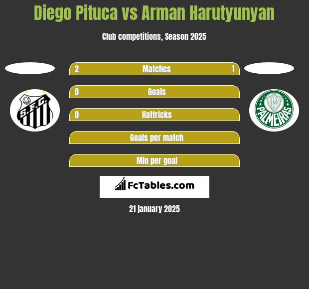 Diego Pituca vs Arman Harutyunyan h2h player stats