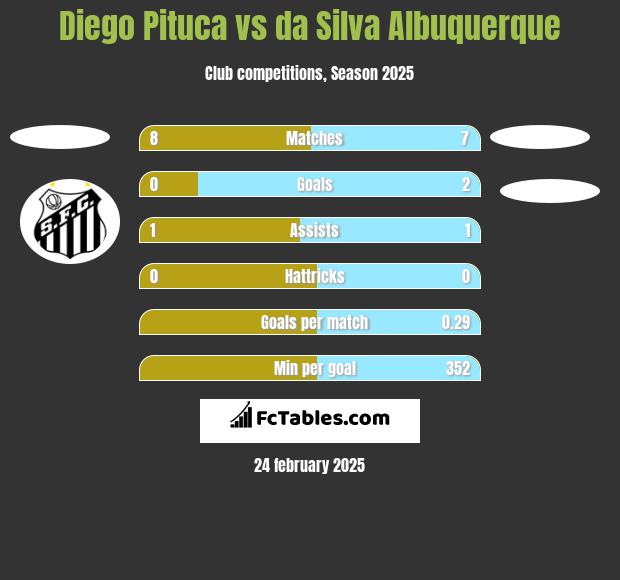 Diego Pituca vs da Silva Albuquerque h2h player stats