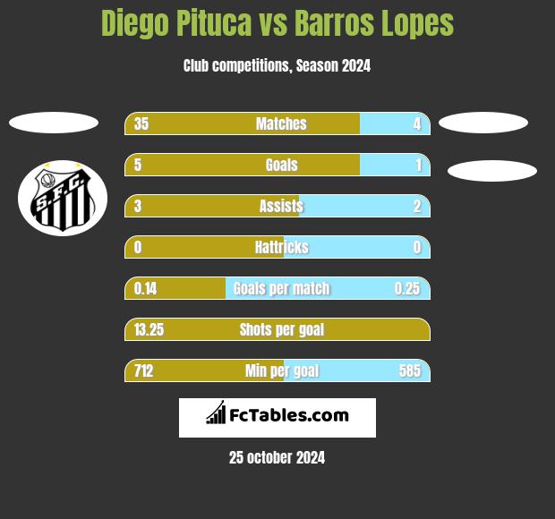 Diego Pituca vs Barros Lopes h2h player stats