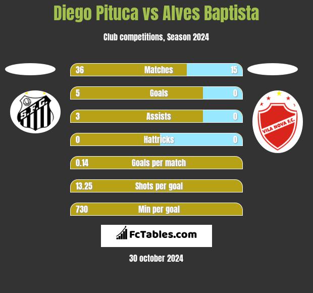 Diego Pituca vs Alves Baptista h2h player stats