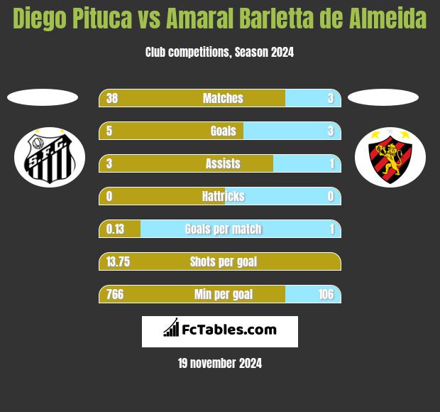 Diego Pituca vs Amaral Barletta de Almeida h2h player stats