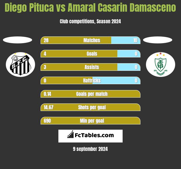 Diego Pituca vs Amaral Casarin Damasceno h2h player stats