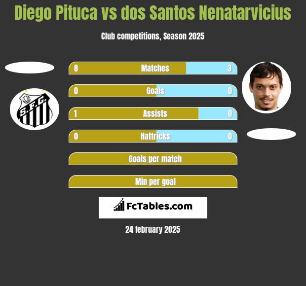 Diego Pituca vs dos Santos Nenatarvicius h2h player stats