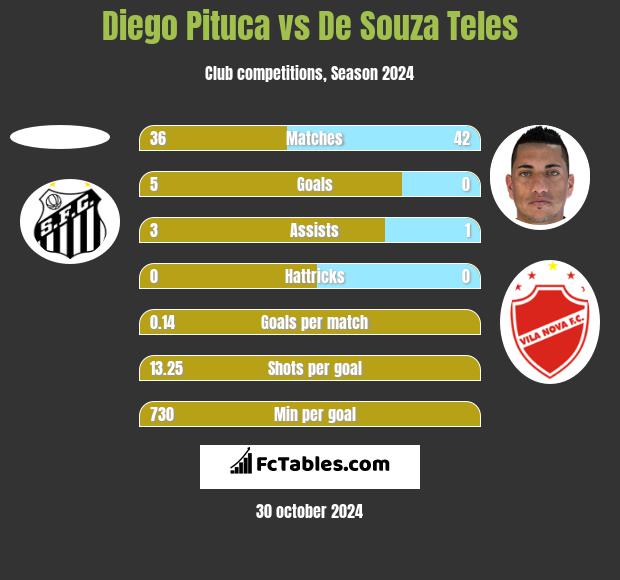 Diego Pituca vs De Souza Teles h2h player stats