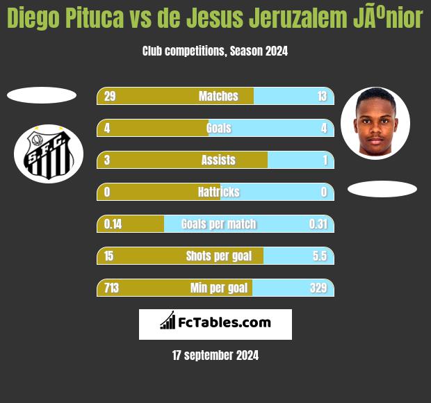 Diego Pituca vs de Jesus Jeruzalem JÃºnior h2h player stats