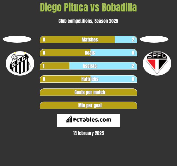 Diego Pituca vs Bobadilla h2h player stats