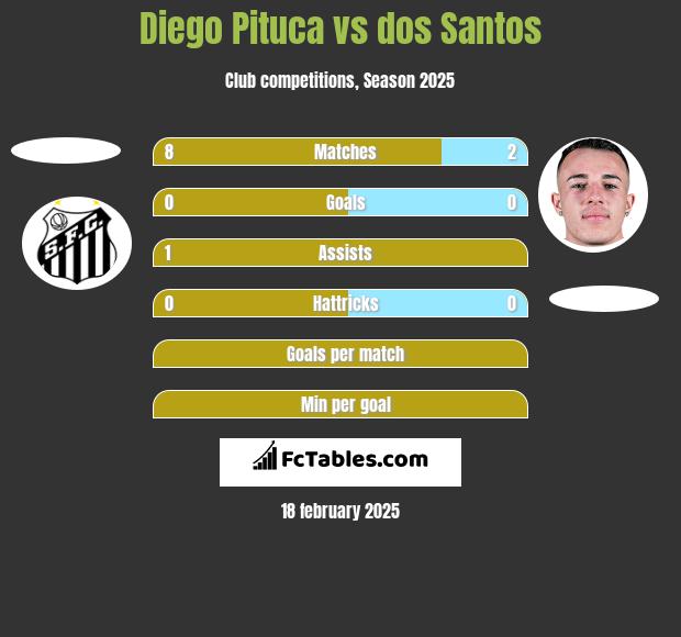 Diego Pituca vs dos Santos h2h player stats