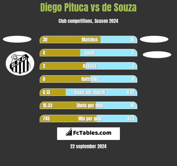 Diego Pituca vs de Souza h2h player stats