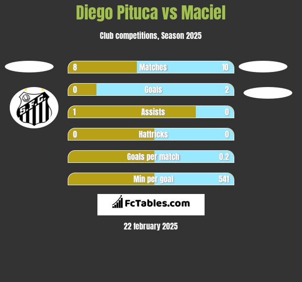 Diego Pituca vs Maciel h2h player stats