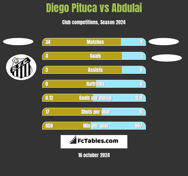 Diego Pituca vs Abdulai h2h player stats