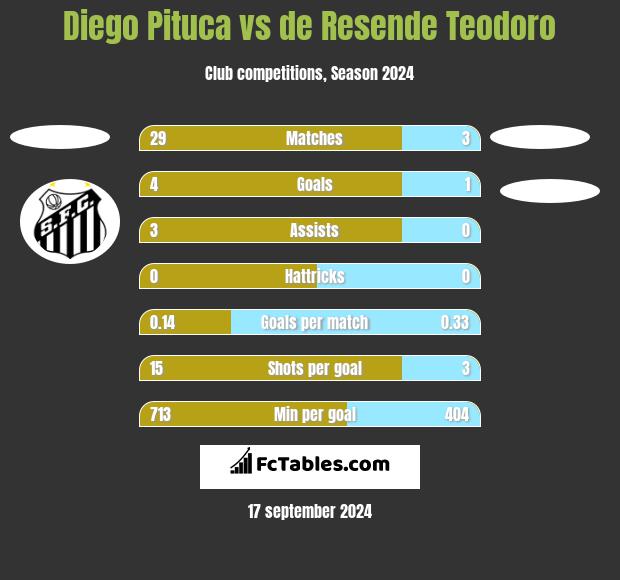 Diego Pituca vs de Resende Teodoro h2h player stats