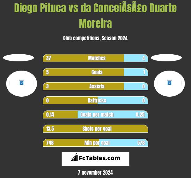 Diego Pituca vs da ConceiÃ§Ã£o Duarte Moreira h2h player stats